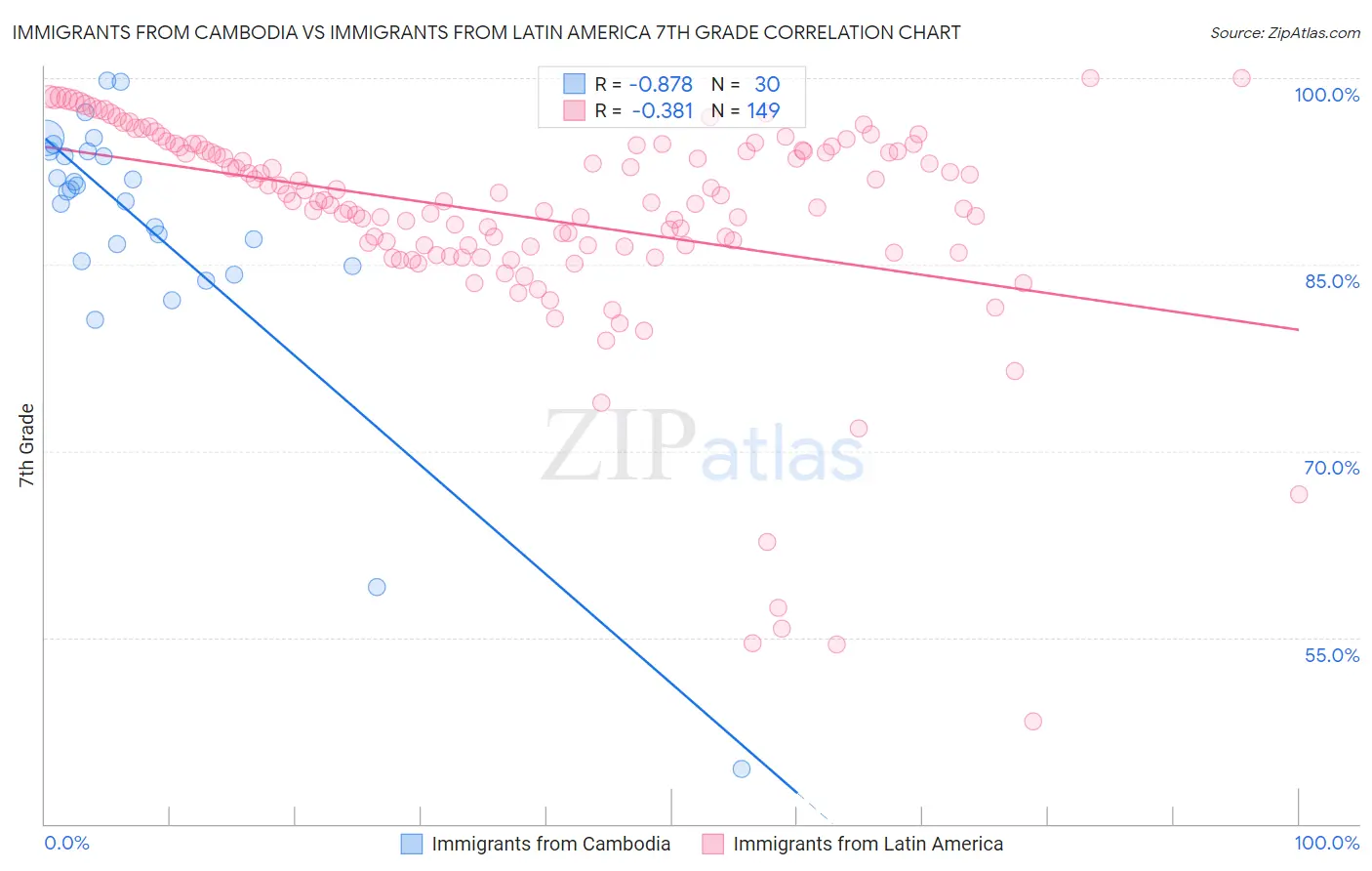 Immigrants from Cambodia vs Immigrants from Latin America 7th Grade