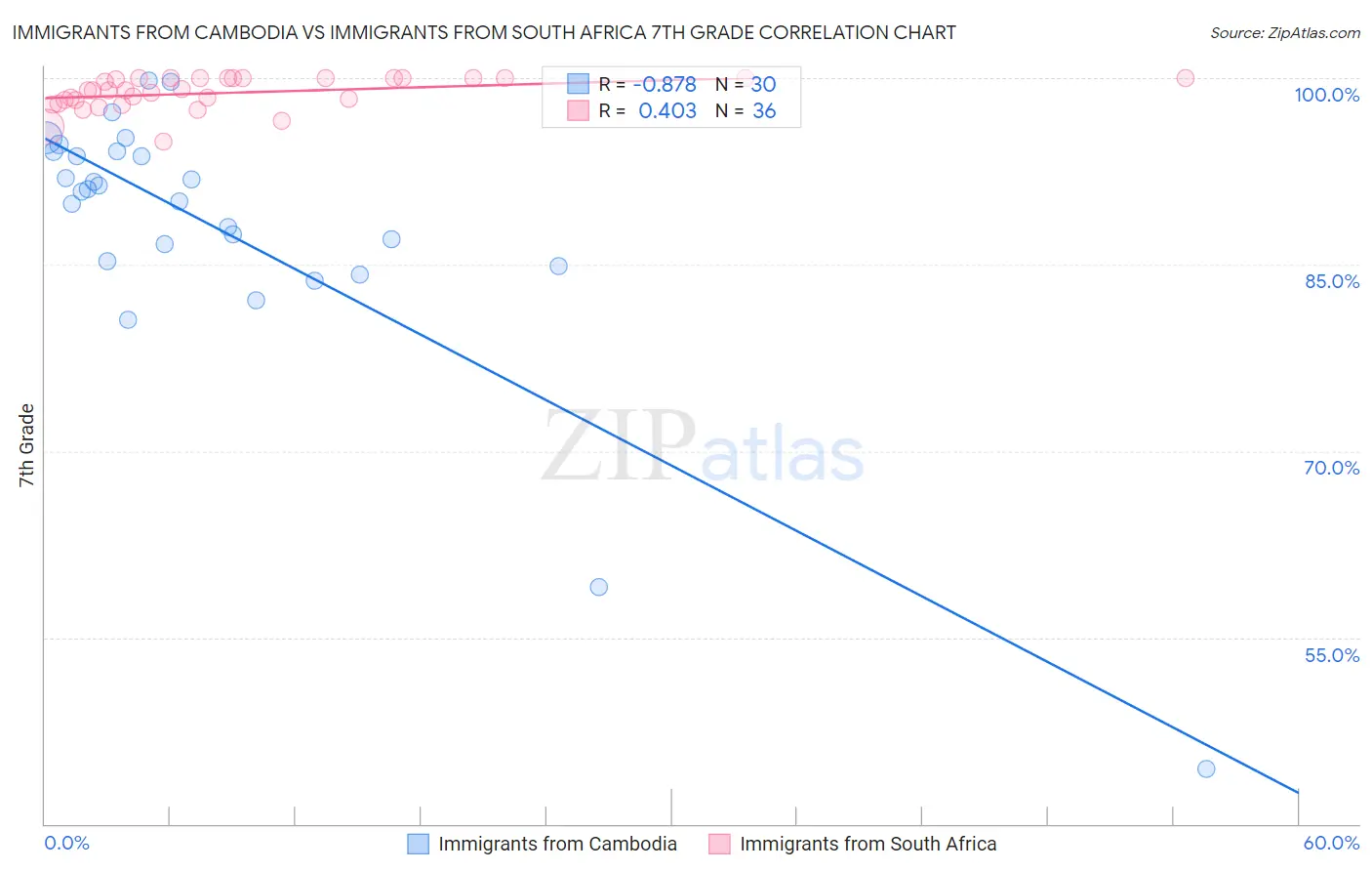 Immigrants from Cambodia vs Immigrants from South Africa 7th Grade