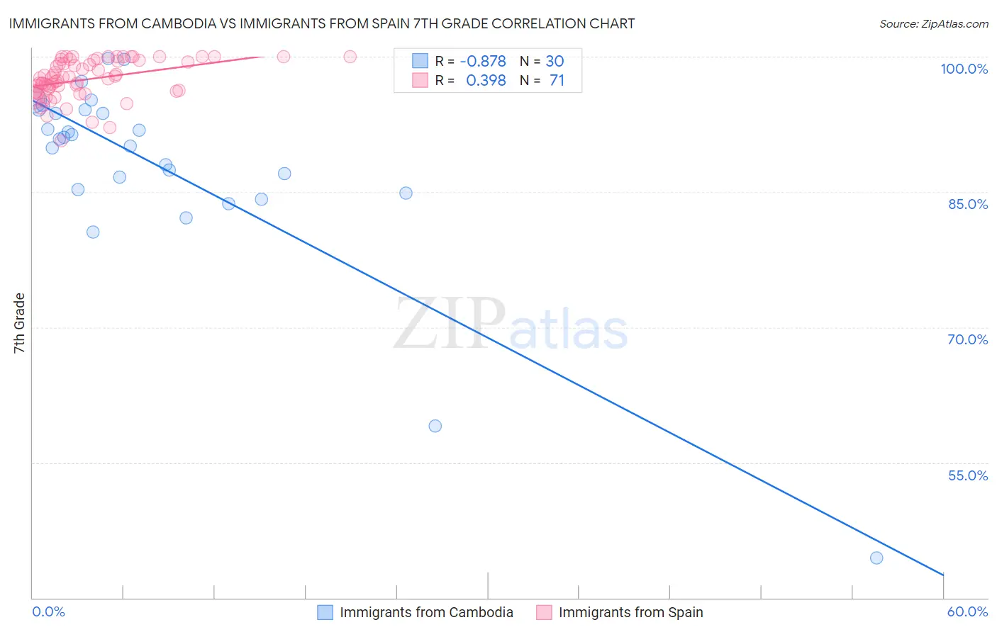 Immigrants from Cambodia vs Immigrants from Spain 7th Grade