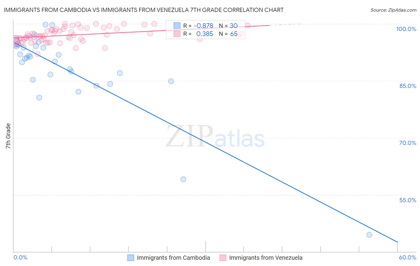 Immigrants from Cambodia vs Immigrants from Venezuela 7th Grade