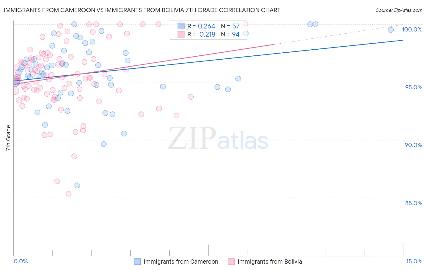 Immigrants from Cameroon vs Immigrants from Bolivia 7th Grade