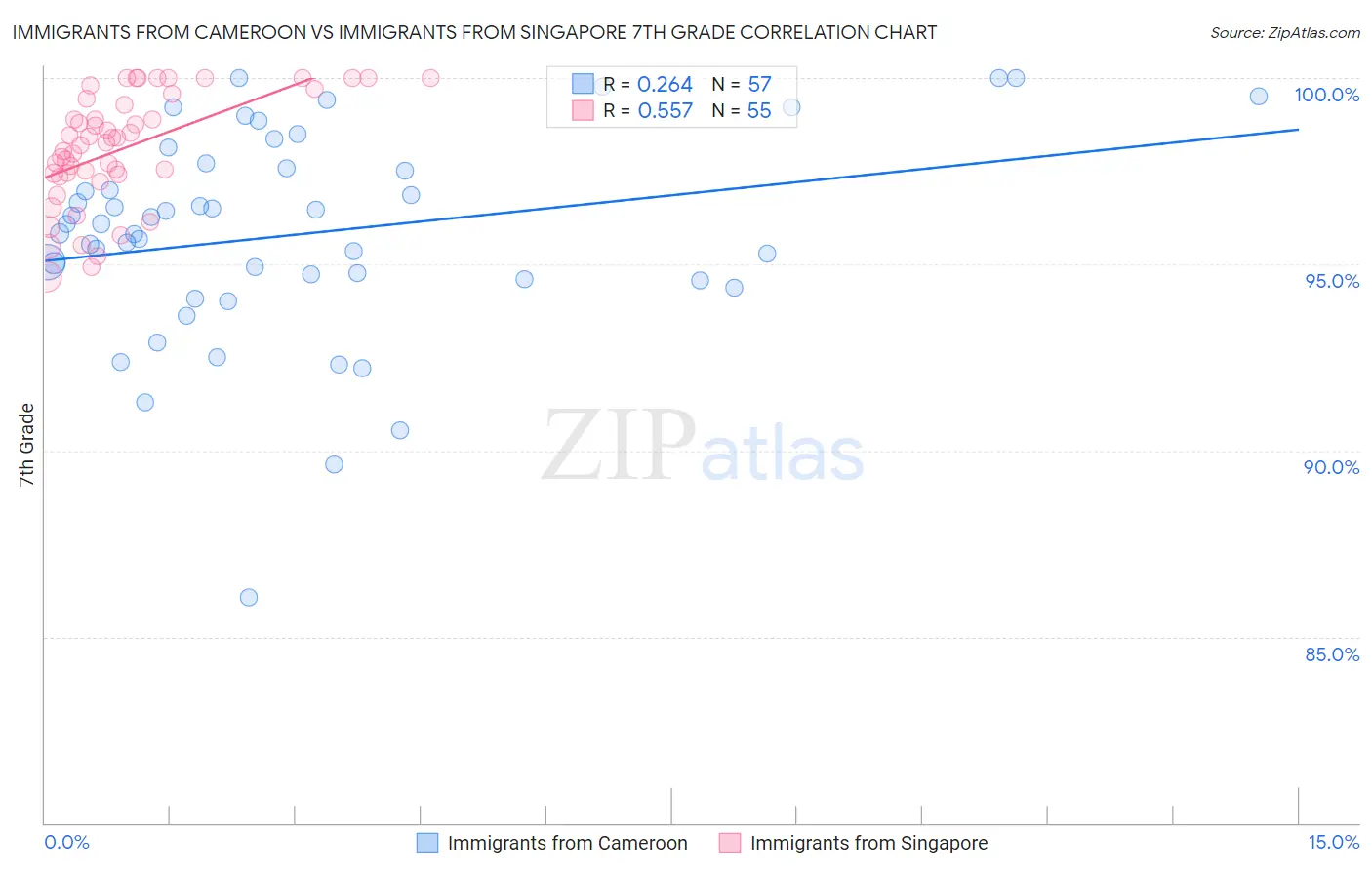 Immigrants from Cameroon vs Immigrants from Singapore 7th Grade