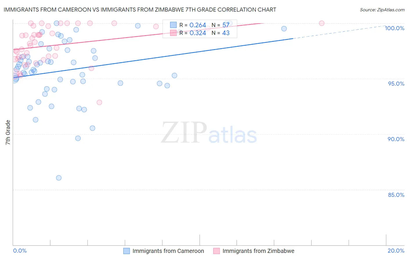 Immigrants from Cameroon vs Immigrants from Zimbabwe 7th Grade