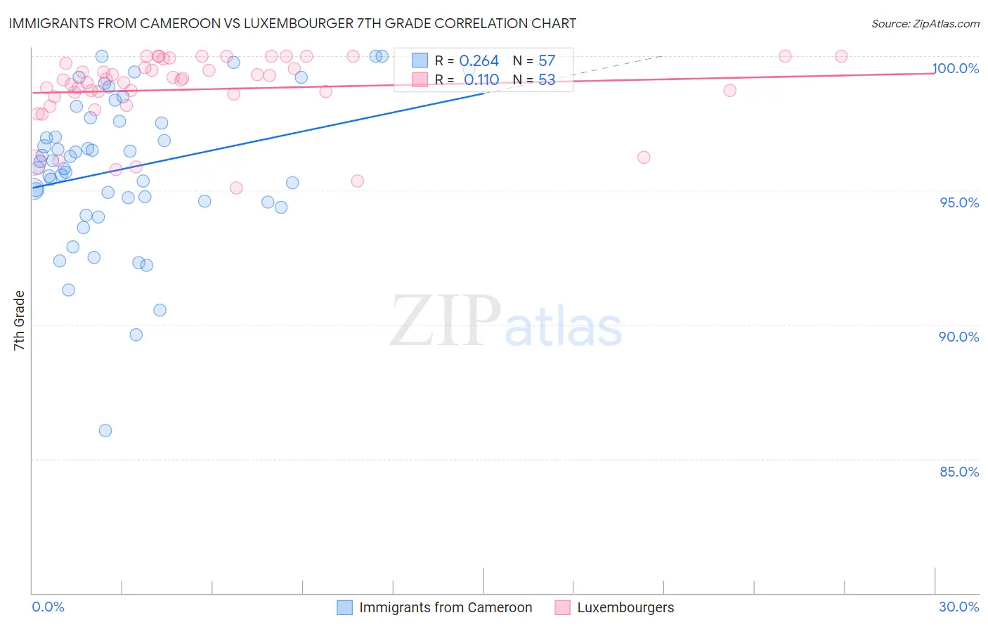 Immigrants from Cameroon vs Luxembourger 7th Grade