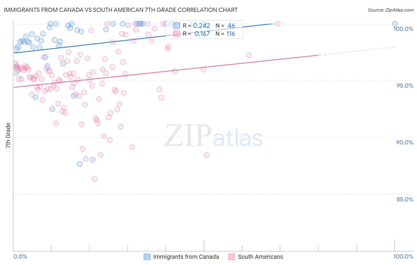 Immigrants from Canada vs South American 7th Grade