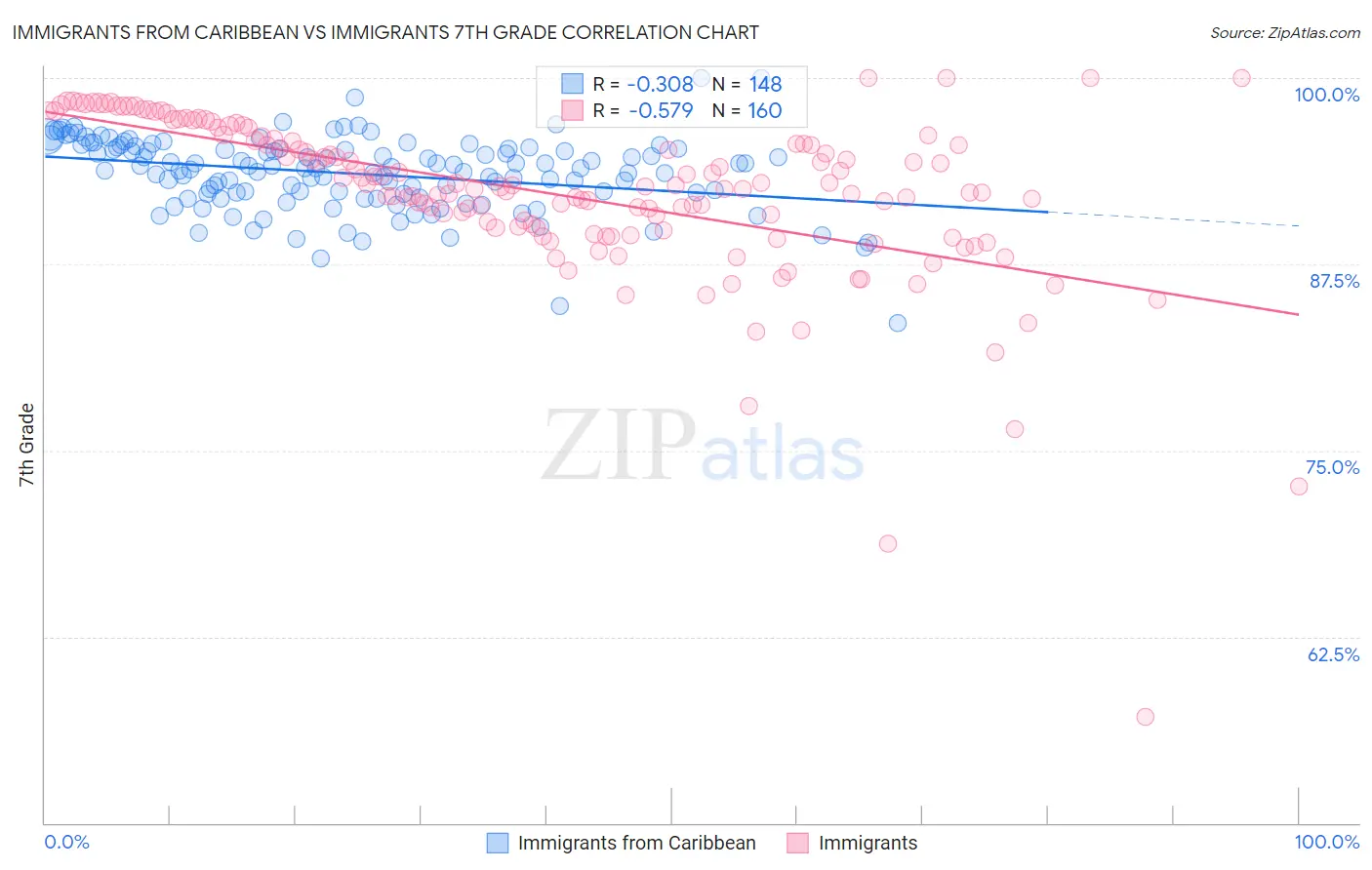 Immigrants from Caribbean vs Immigrants 7th Grade