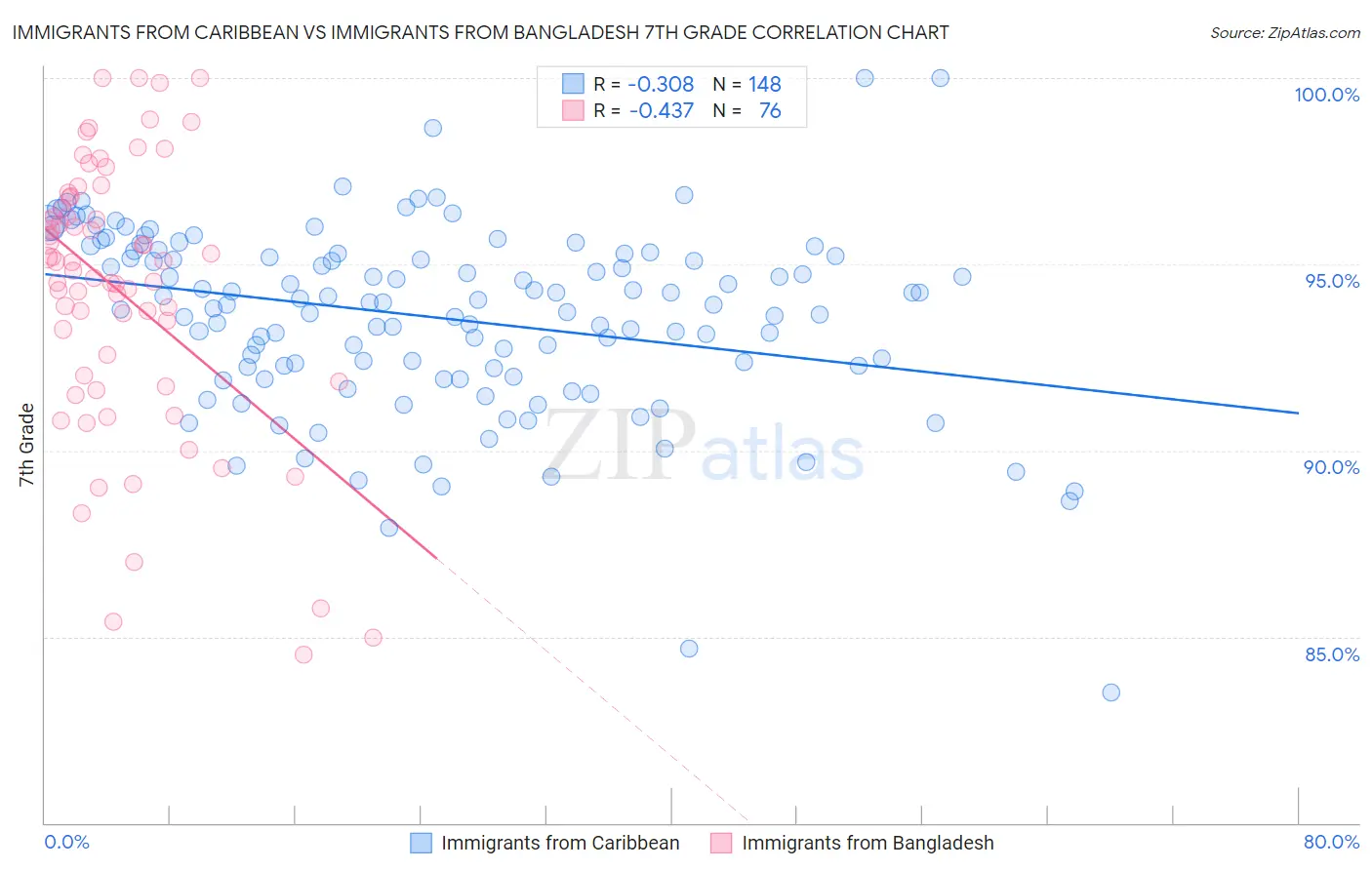 Immigrants from Caribbean vs Immigrants from Bangladesh 7th Grade