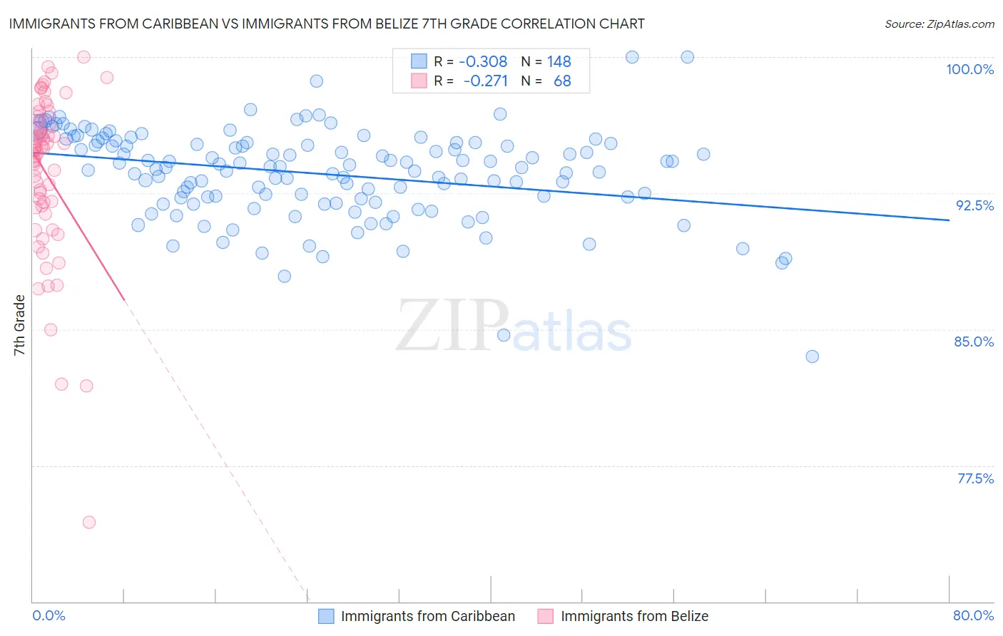 Immigrants from Caribbean vs Immigrants from Belize 7th Grade