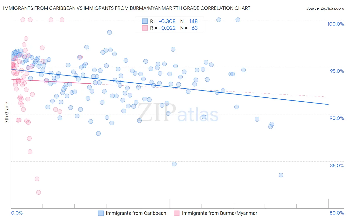 Immigrants from Caribbean vs Immigrants from Burma/Myanmar 7th Grade