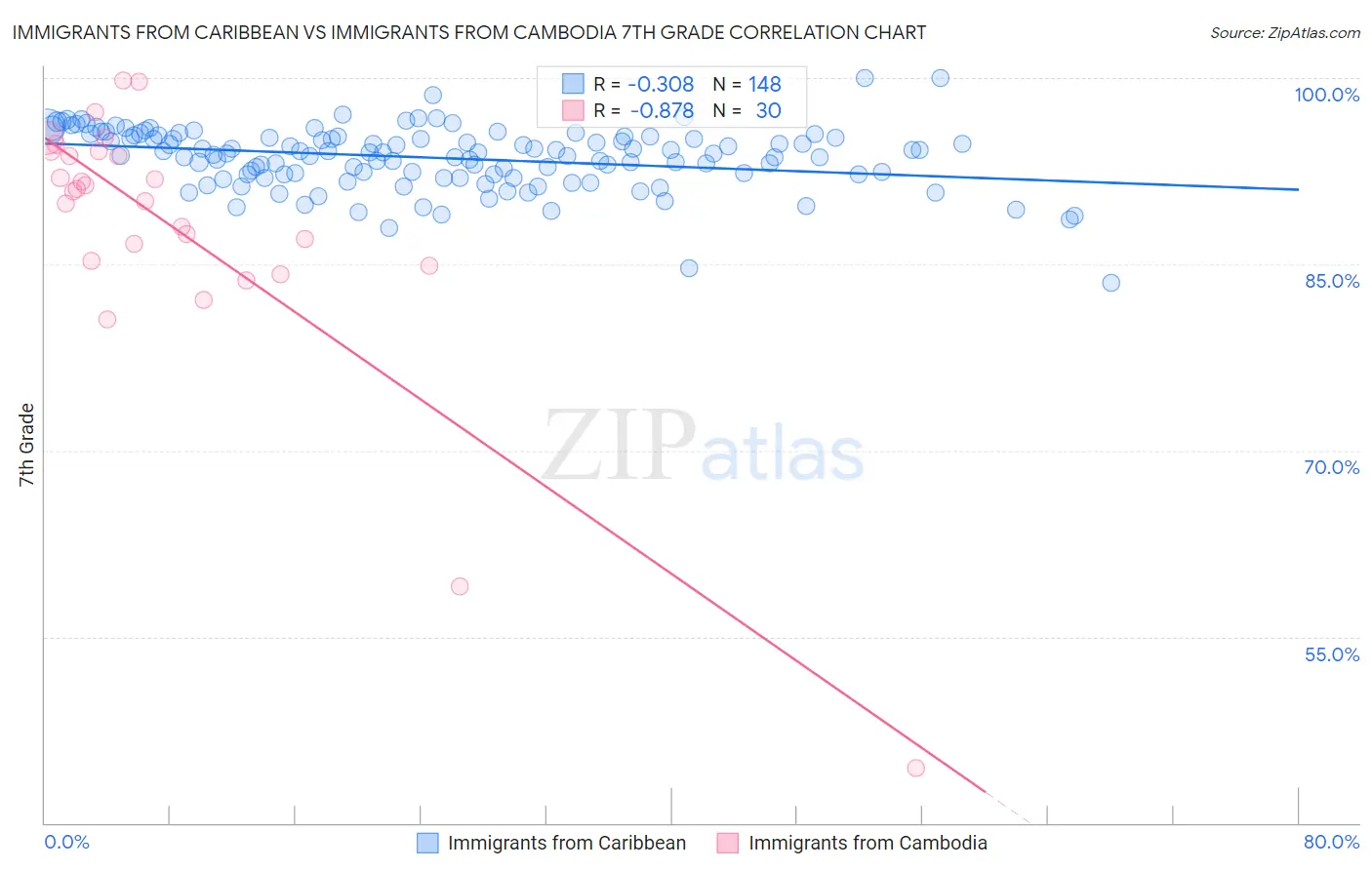 Immigrants from Caribbean vs Immigrants from Cambodia 7th Grade