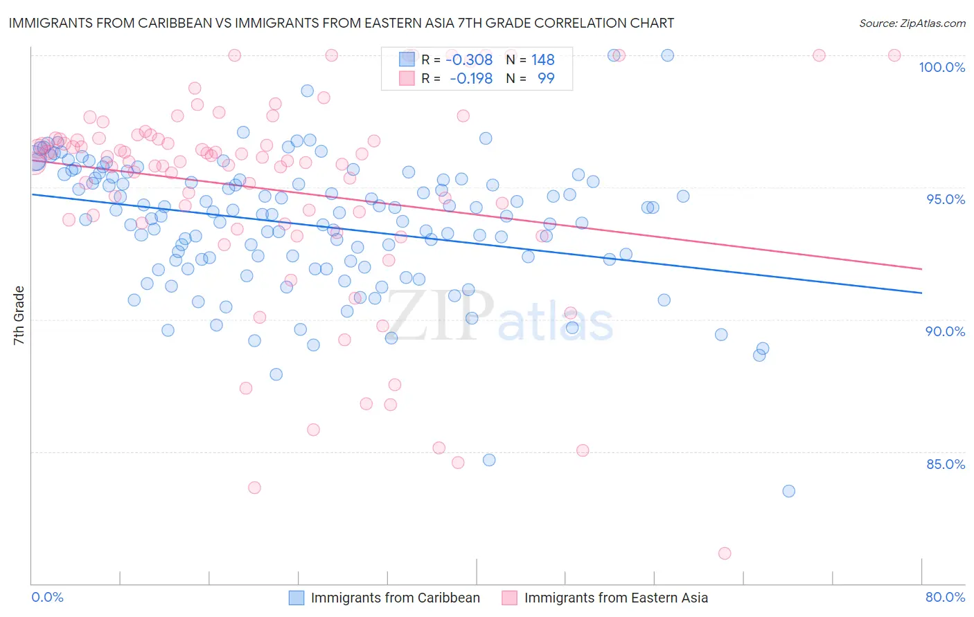 Immigrants from Caribbean vs Immigrants from Eastern Asia 7th Grade