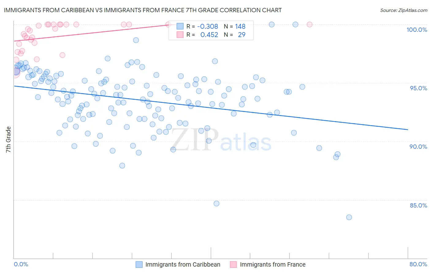 Immigrants from Caribbean vs Immigrants from France 7th Grade