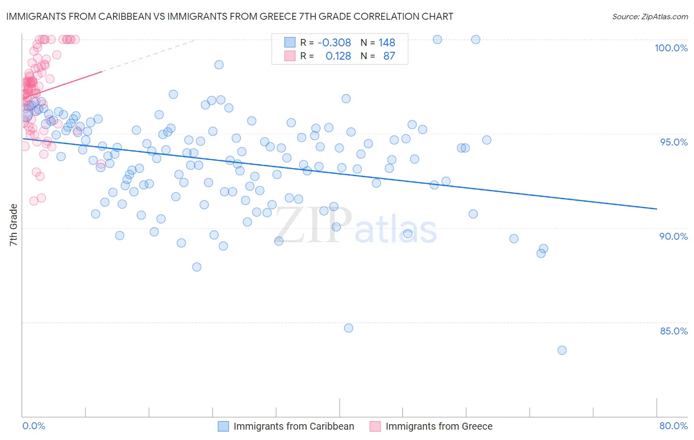 Immigrants from Caribbean vs Immigrants from Greece 7th Grade