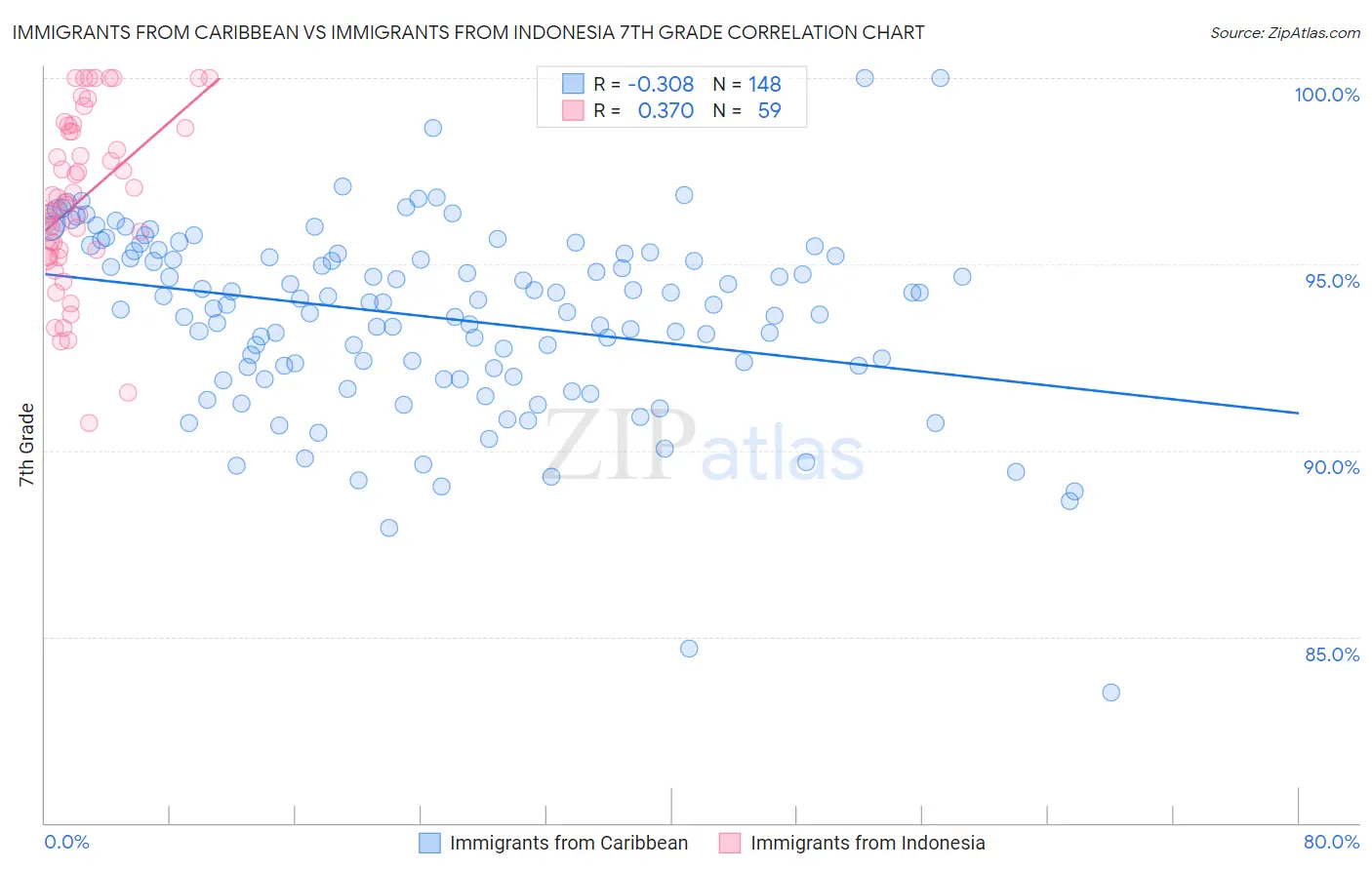 Immigrants from Caribbean vs Immigrants from Indonesia 7th Grade