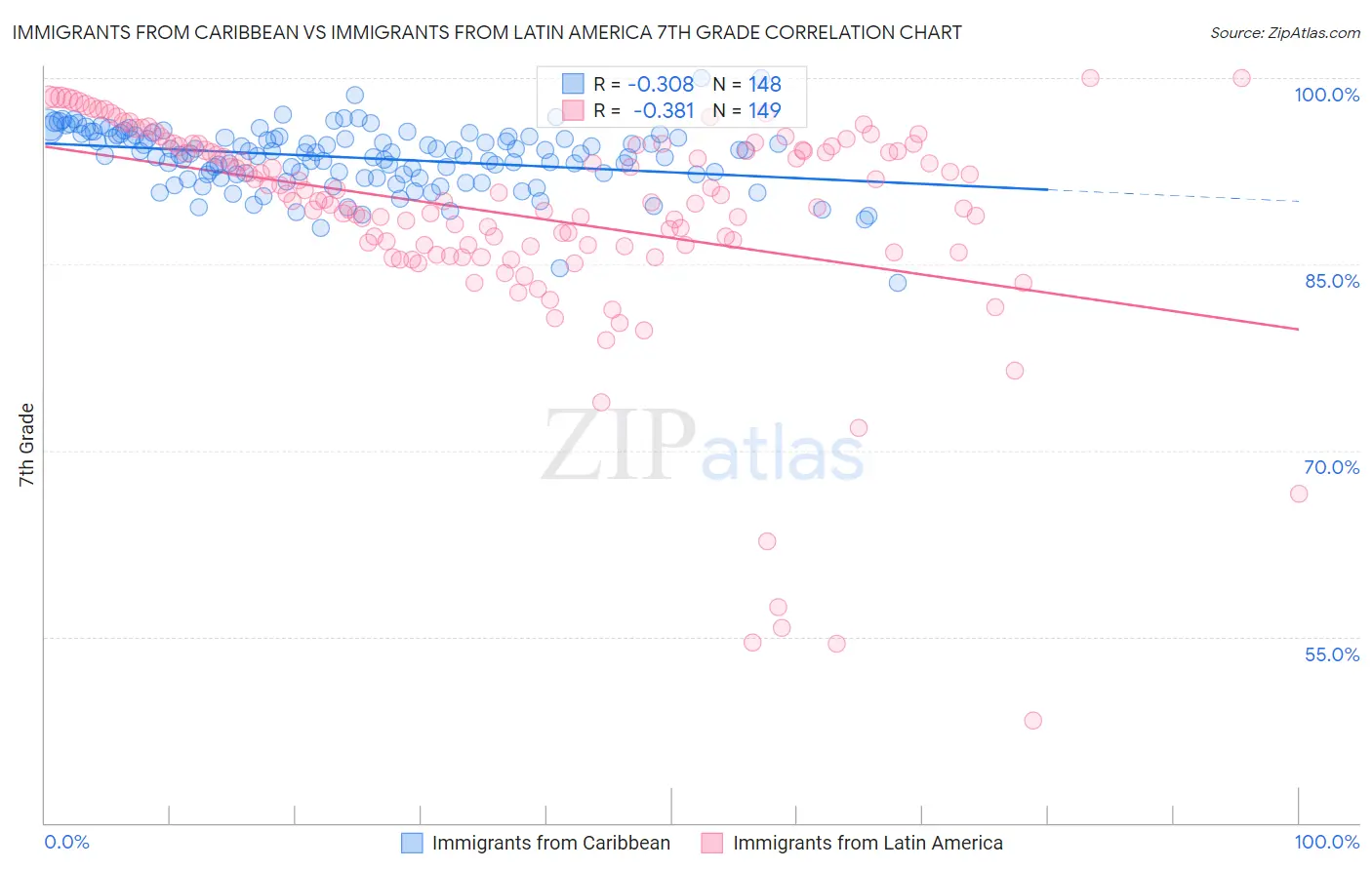 Immigrants from Caribbean vs Immigrants from Latin America 7th Grade