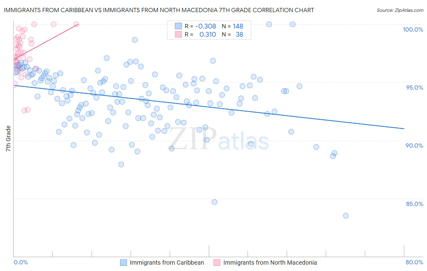 Immigrants from Caribbean vs Immigrants from North Macedonia 7th Grade