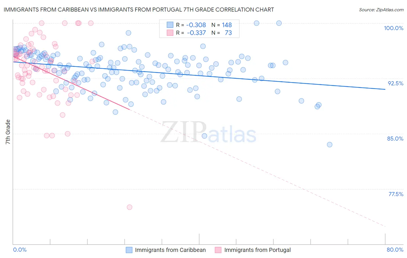 Immigrants from Caribbean vs Immigrants from Portugal 7th Grade