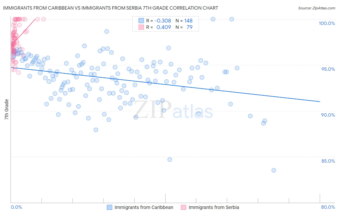 Immigrants from Caribbean vs Immigrants from Serbia 7th Grade