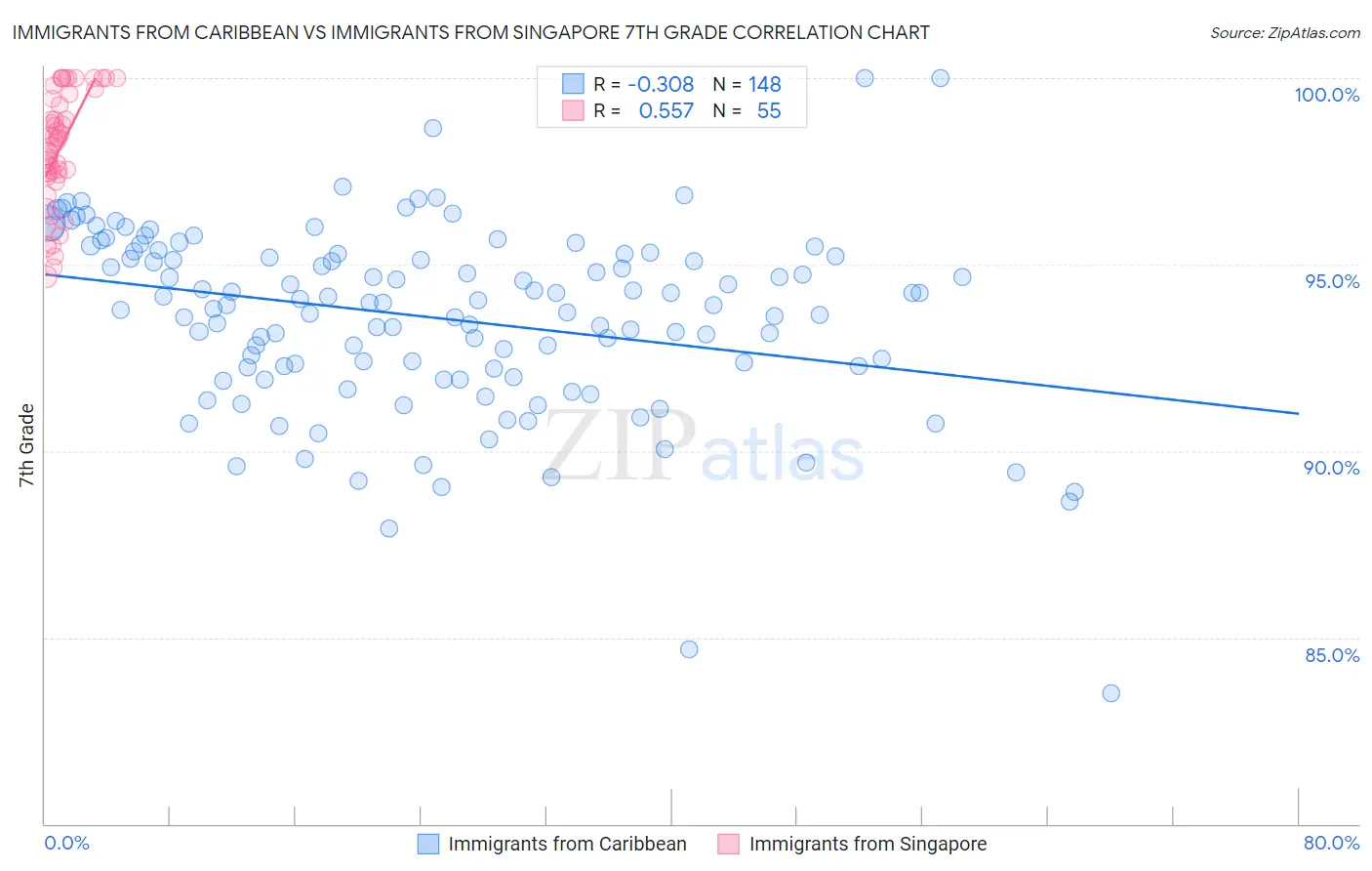 Immigrants from Caribbean vs Immigrants from Singapore 7th Grade