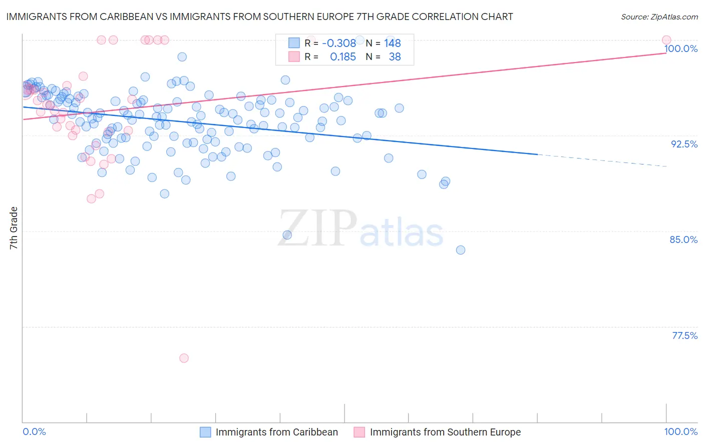 Immigrants from Caribbean vs Immigrants from Southern Europe 7th Grade