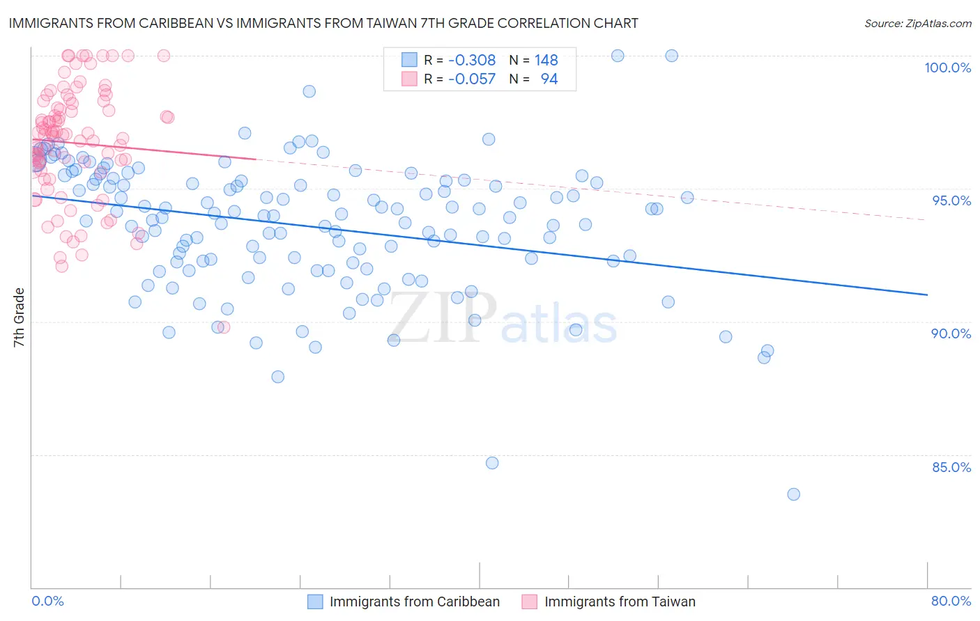 Immigrants from Caribbean vs Immigrants from Taiwan 7th Grade