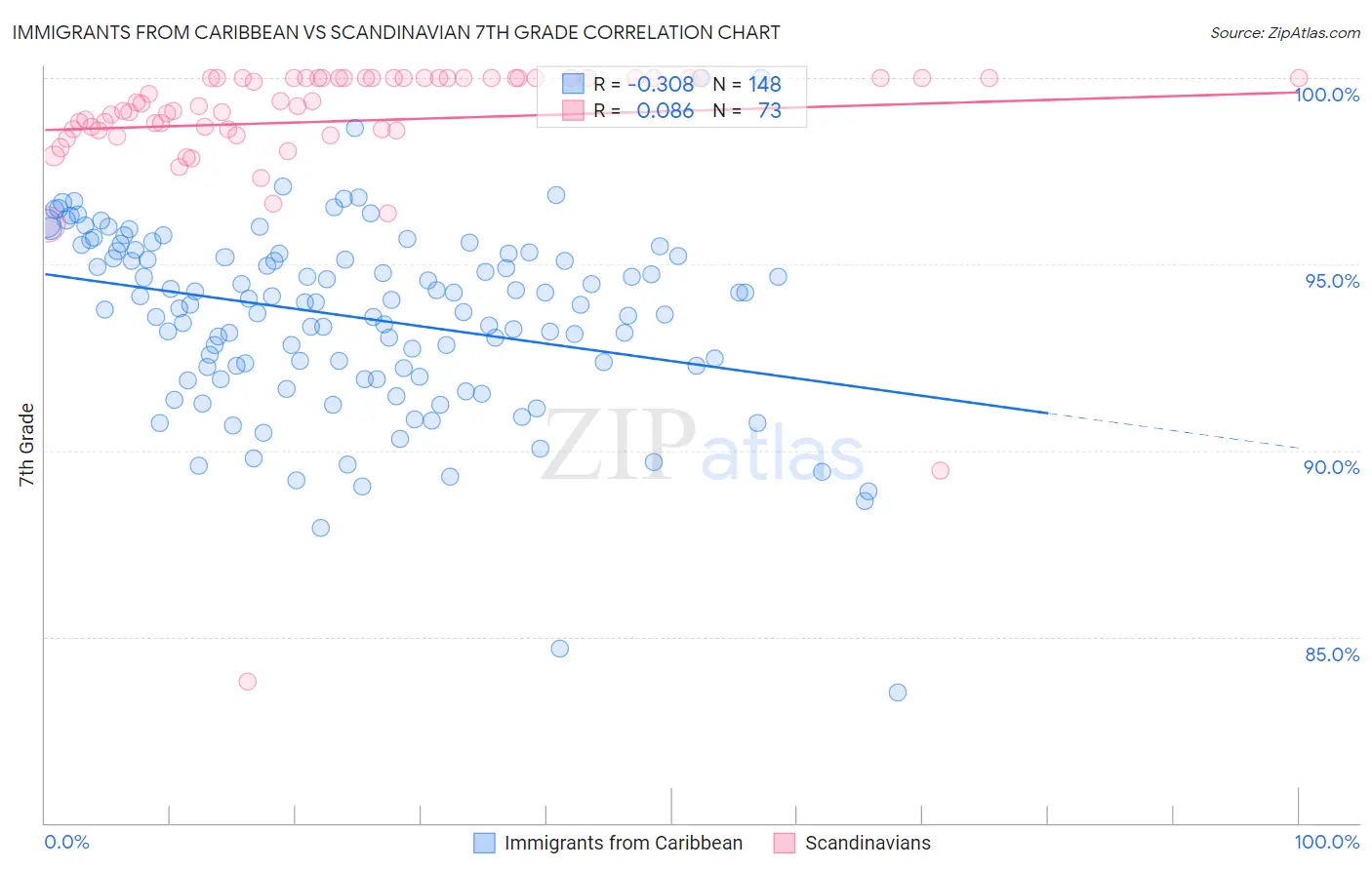 Immigrants from Caribbean vs Scandinavian 7th Grade