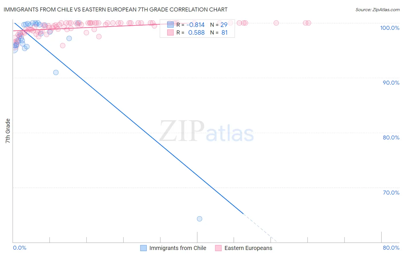 Immigrants from Chile vs Eastern European 7th Grade