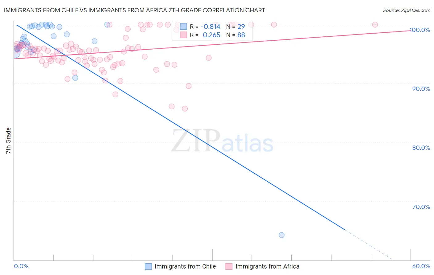 Immigrants from Chile vs Immigrants from Africa 7th Grade