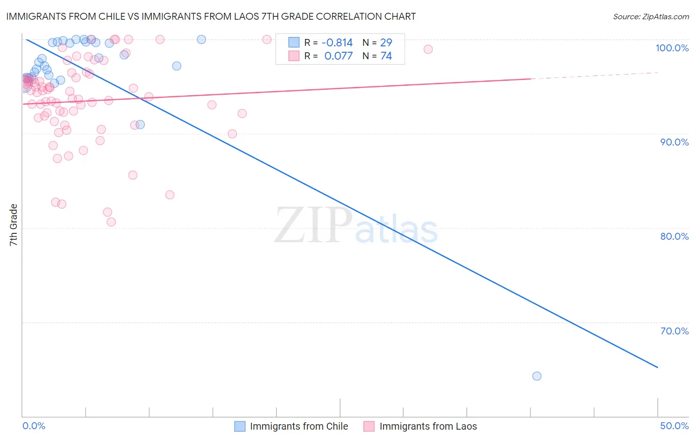 Immigrants from Chile vs Immigrants from Laos 7th Grade