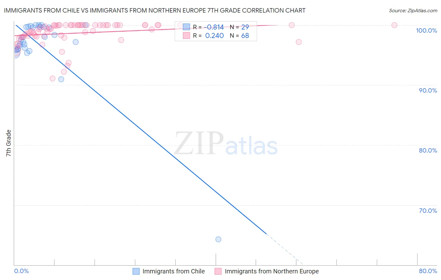 Immigrants from Chile vs Immigrants from Northern Europe 7th Grade