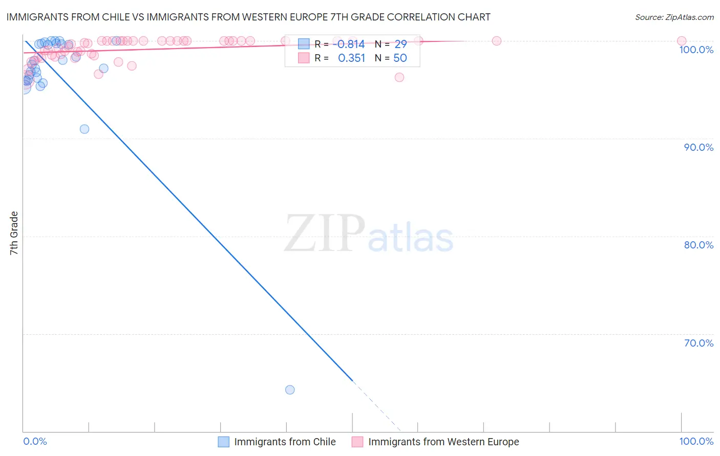 Immigrants from Chile vs Immigrants from Western Europe 7th Grade