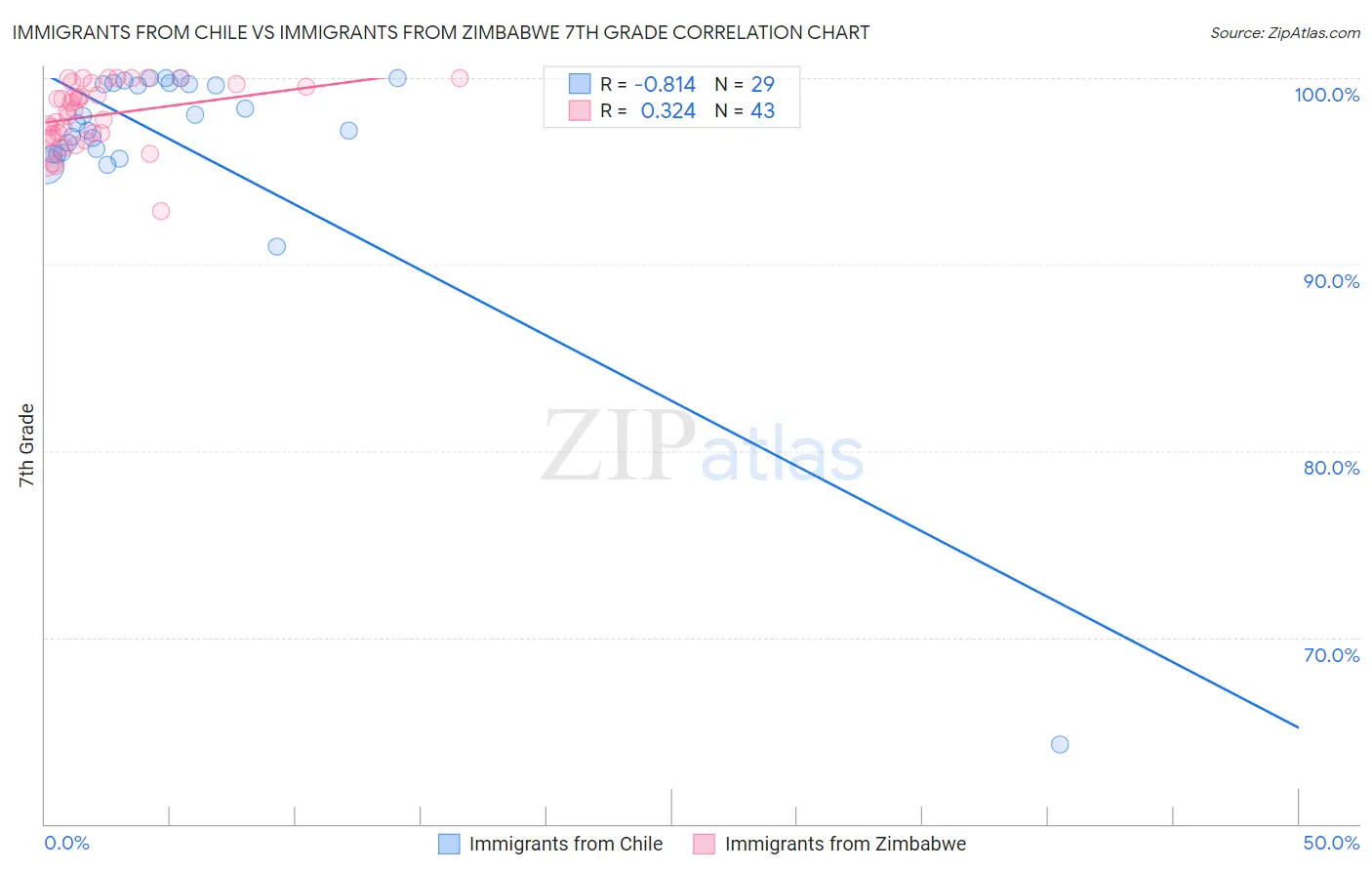 Immigrants from Chile vs Immigrants from Zimbabwe 7th Grade