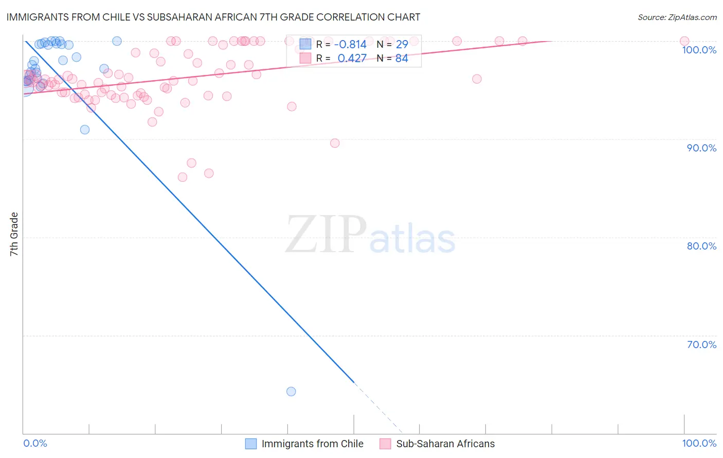 Immigrants from Chile vs Subsaharan African 7th Grade