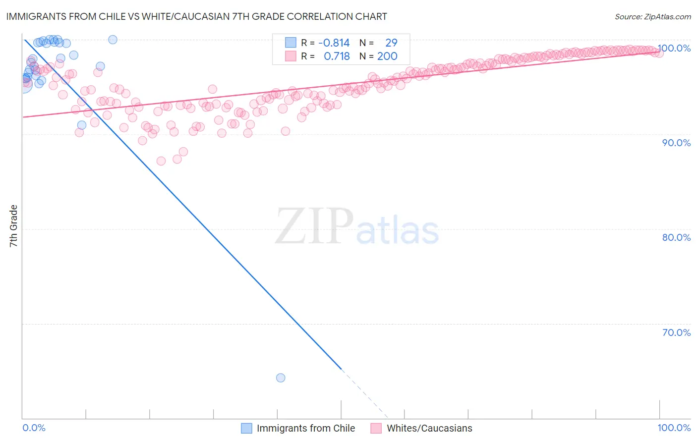 Immigrants from Chile vs White/Caucasian 7th Grade