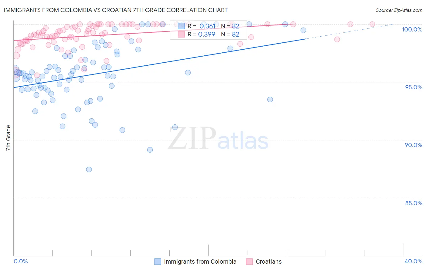 Immigrants from Colombia vs Croatian 7th Grade