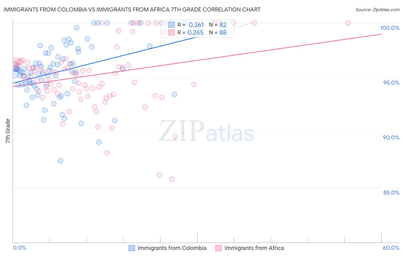 Immigrants from Colombia vs Immigrants from Africa 7th Grade