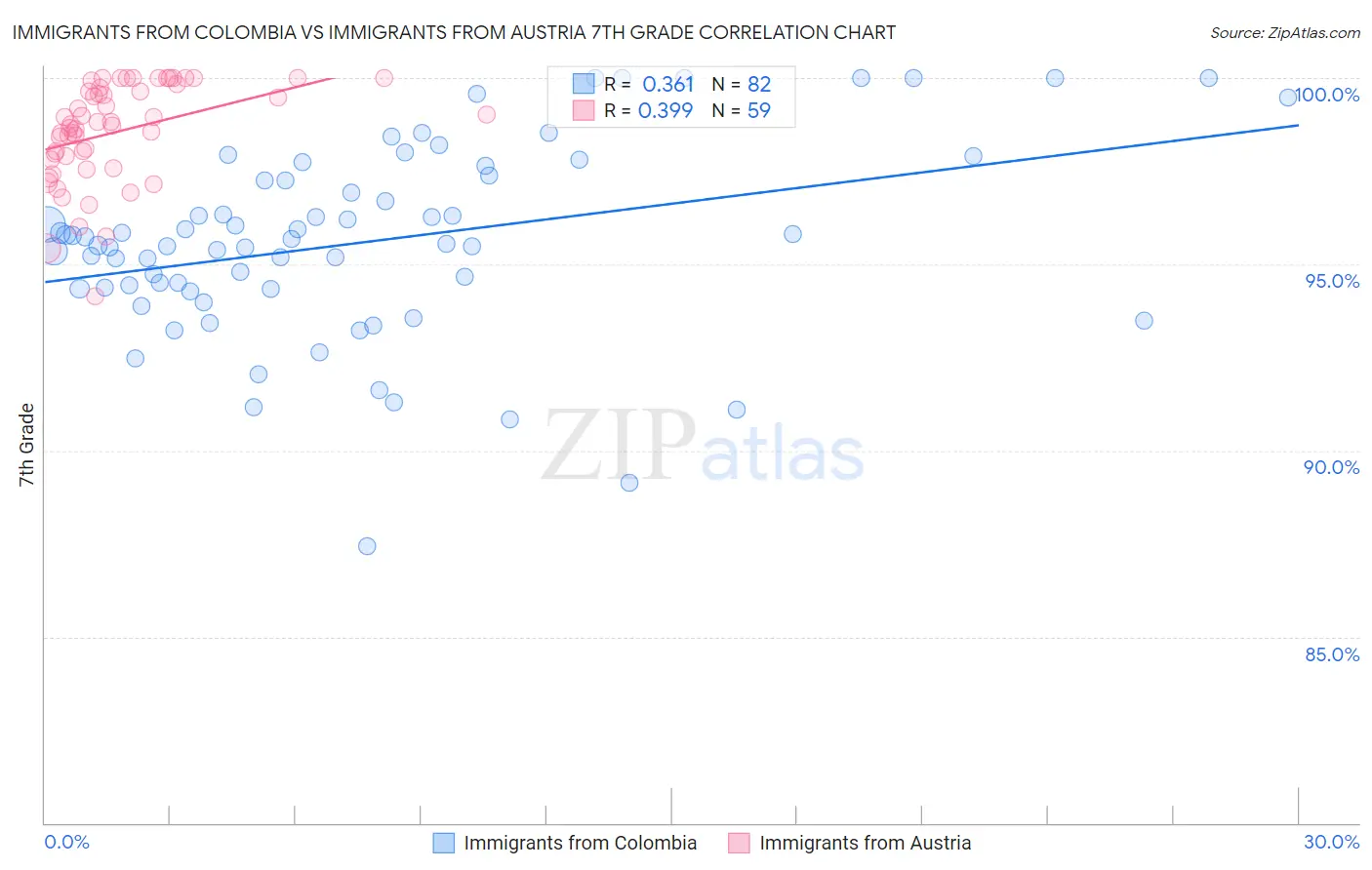 Immigrants from Colombia vs Immigrants from Austria 7th Grade