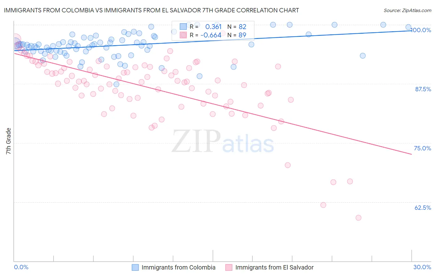 Immigrants from Colombia vs Immigrants from El Salvador 7th Grade