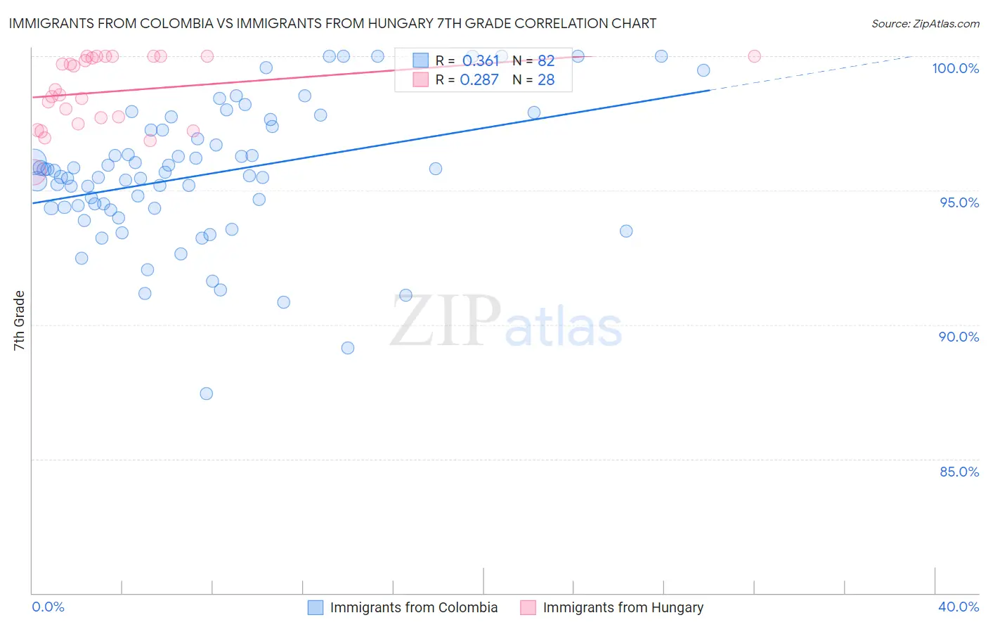 Immigrants from Colombia vs Immigrants from Hungary 7th Grade