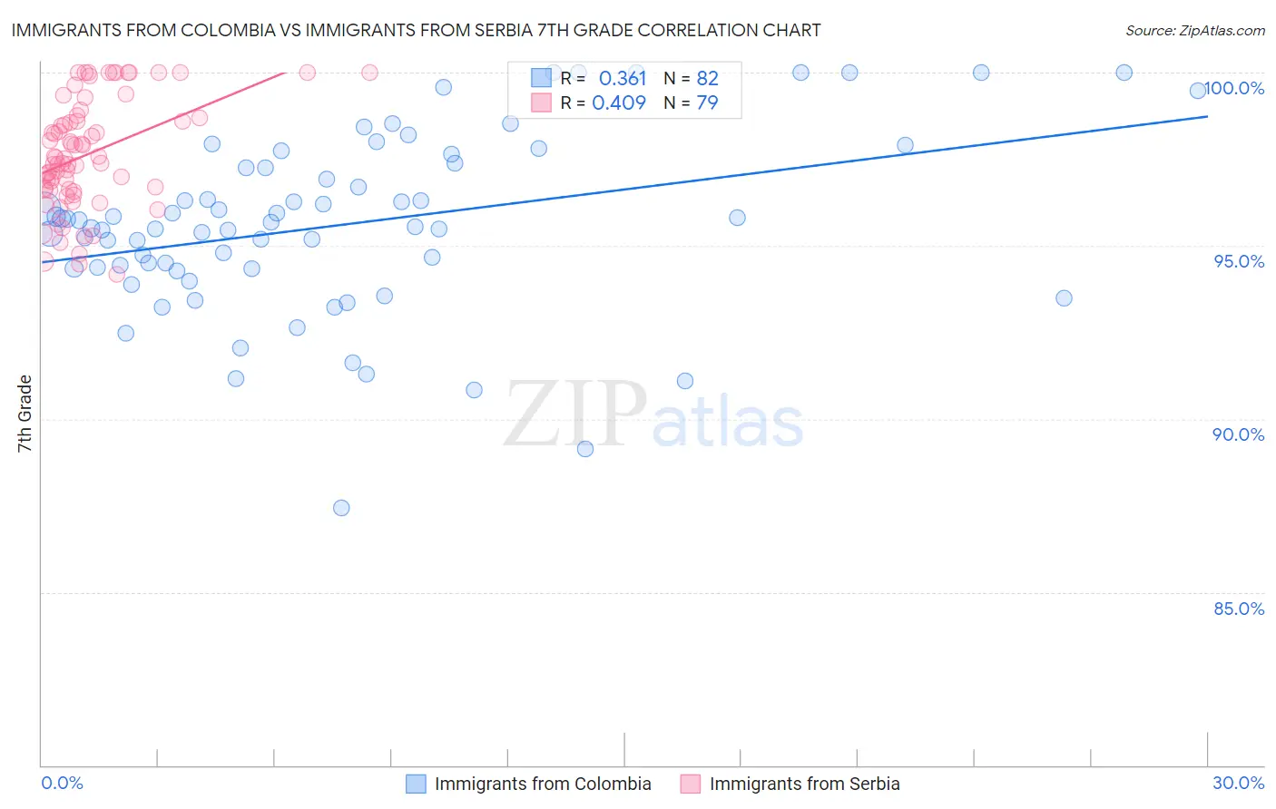 Immigrants from Colombia vs Immigrants from Serbia 7th Grade