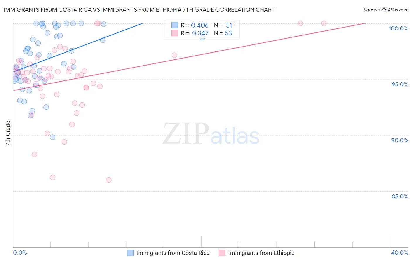 Immigrants from Costa Rica vs Immigrants from Ethiopia 7th Grade