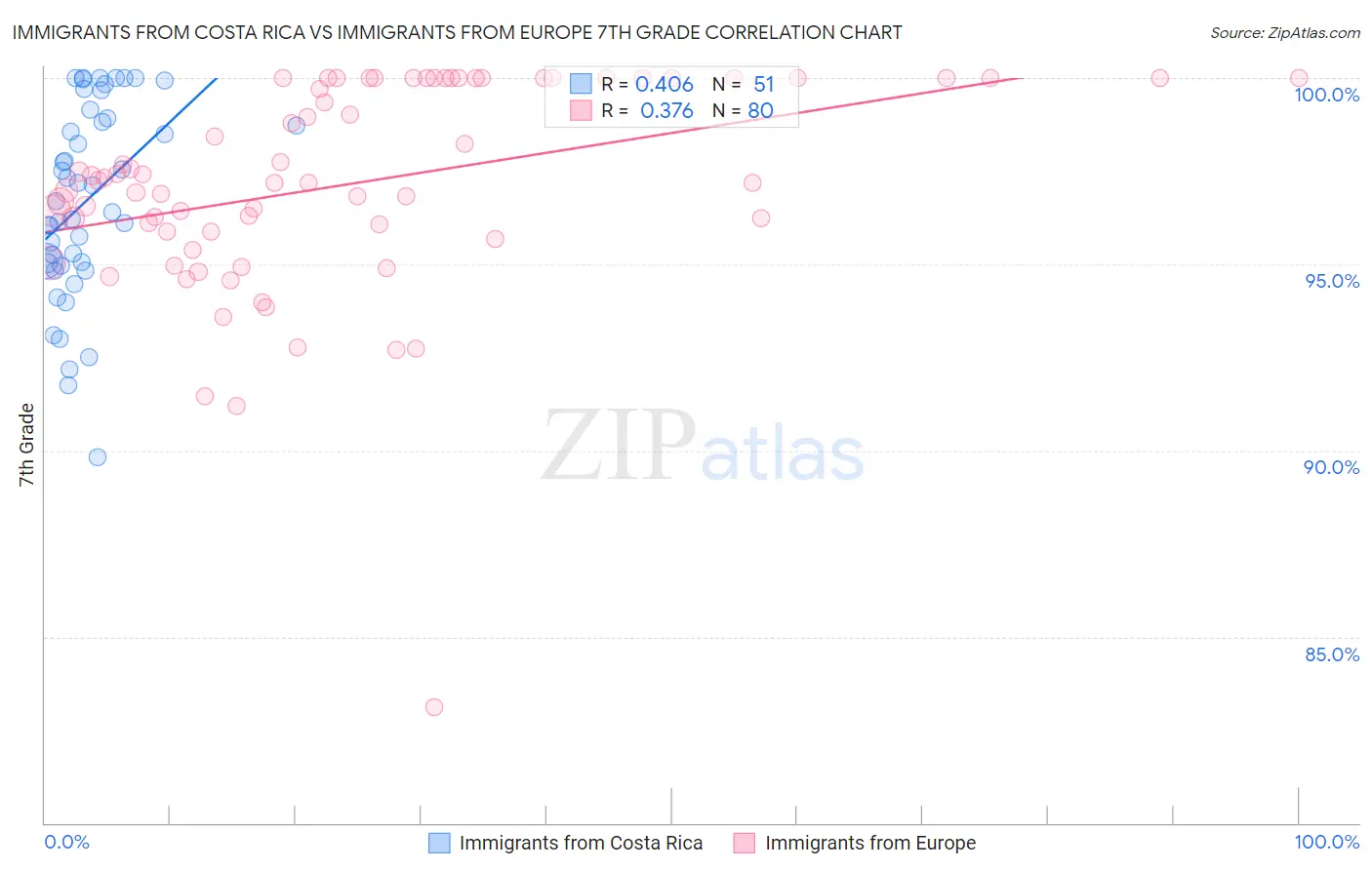 Immigrants from Costa Rica vs Immigrants from Europe 7th Grade