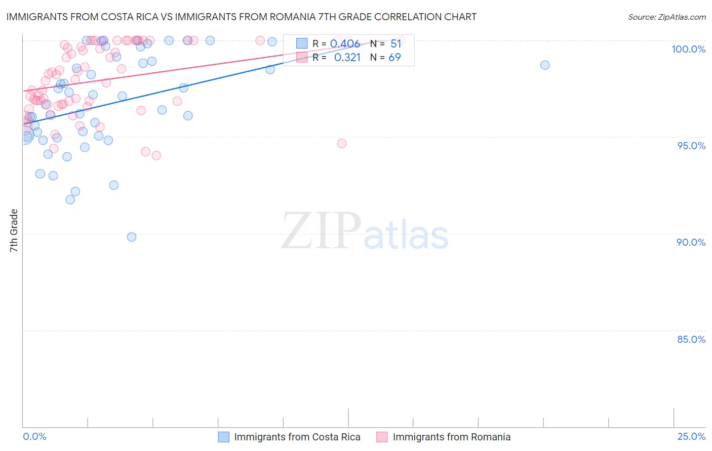 Immigrants from Costa Rica vs Immigrants from Romania 7th Grade