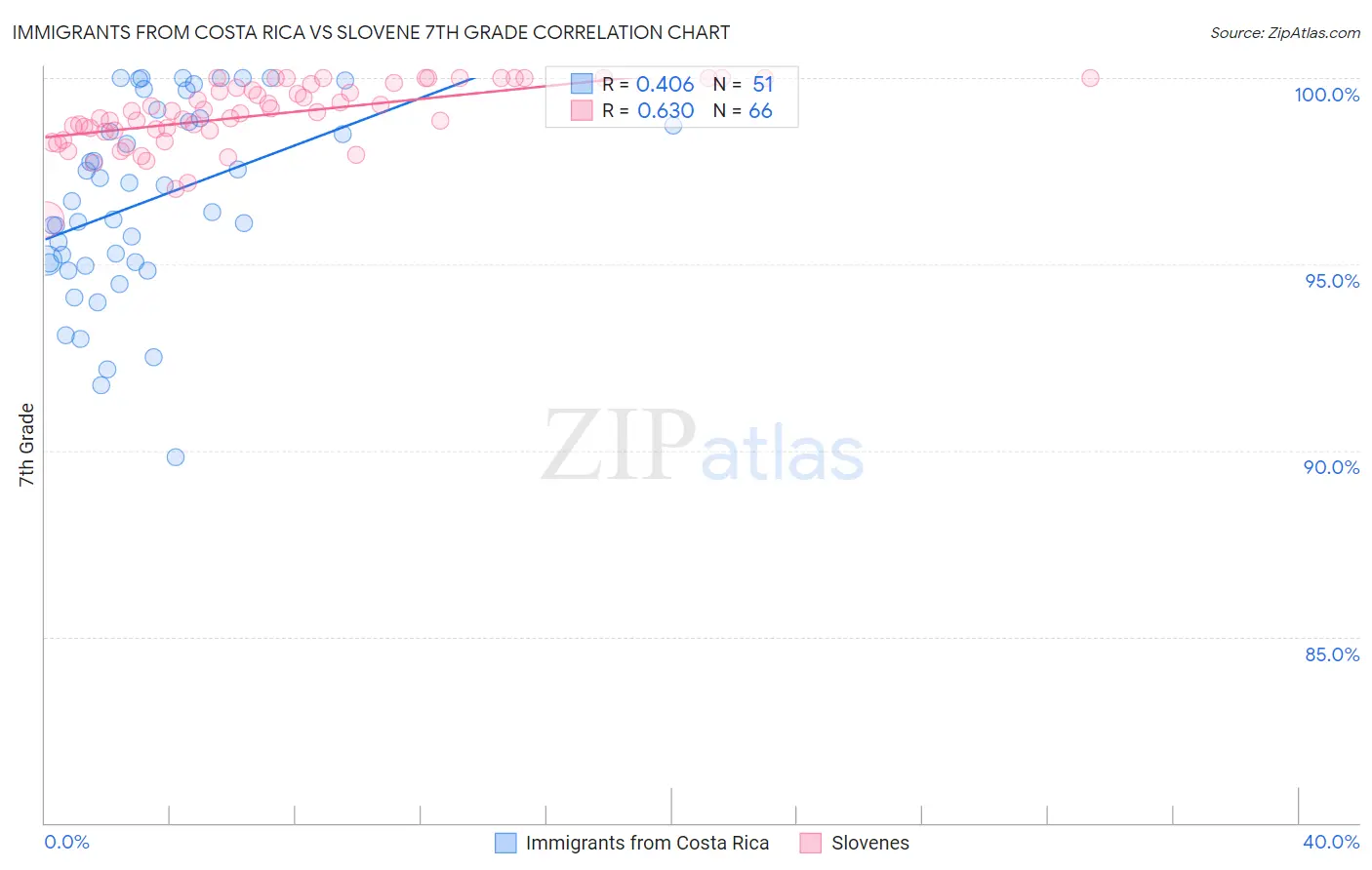 Immigrants from Costa Rica vs Slovene 7th Grade