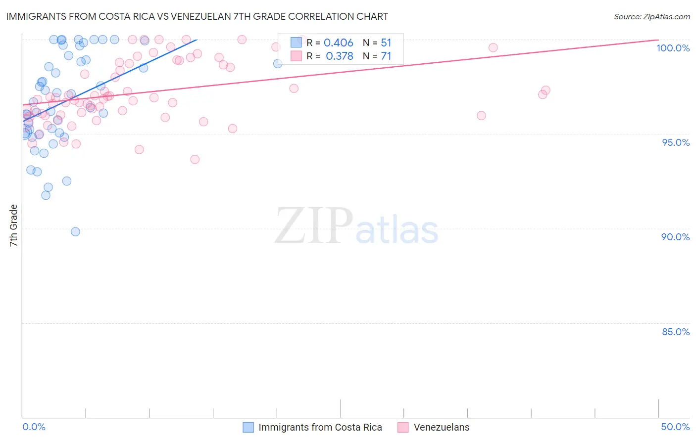 Immigrants from Costa Rica vs Venezuelan 7th Grade