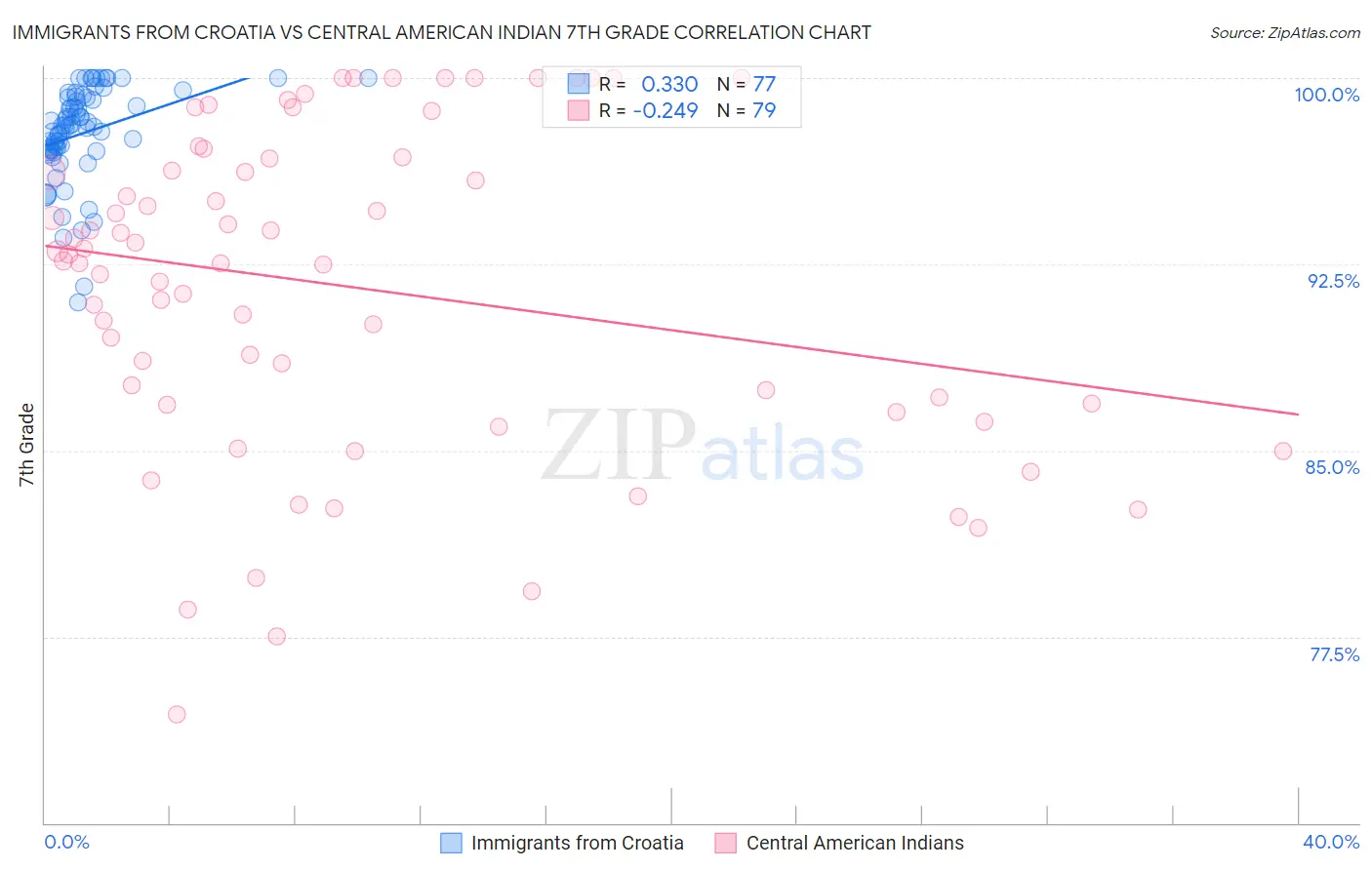 Immigrants from Croatia vs Central American Indian 7th Grade