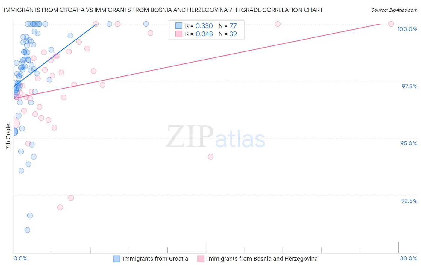 Immigrants from Croatia vs Immigrants from Bosnia and Herzegovina 7th Grade