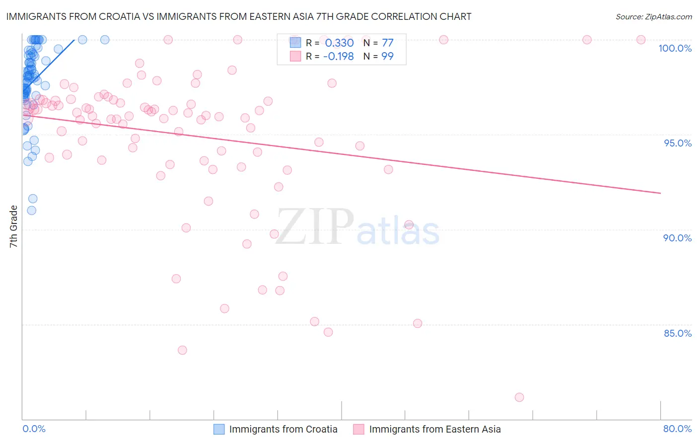 Immigrants from Croatia vs Immigrants from Eastern Asia 7th Grade