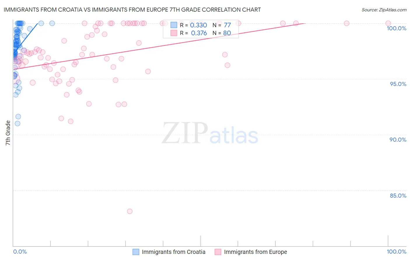 Immigrants from Croatia vs Immigrants from Europe 7th Grade