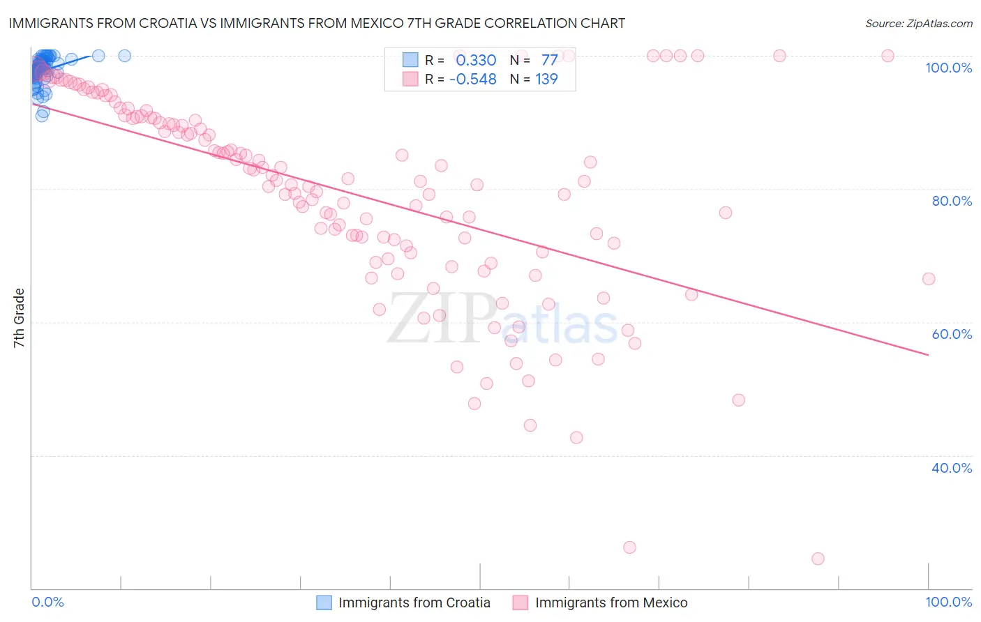 Immigrants from Croatia vs Immigrants from Mexico 7th Grade